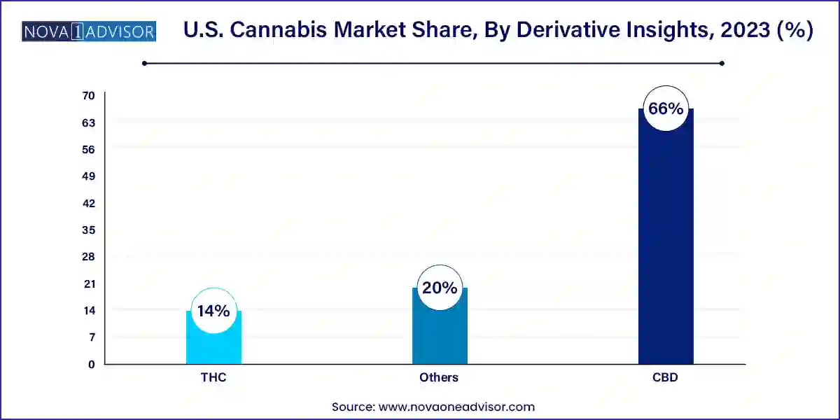 U.S. Cannabis Market Share, By Derivative Insights, 2023 (%)