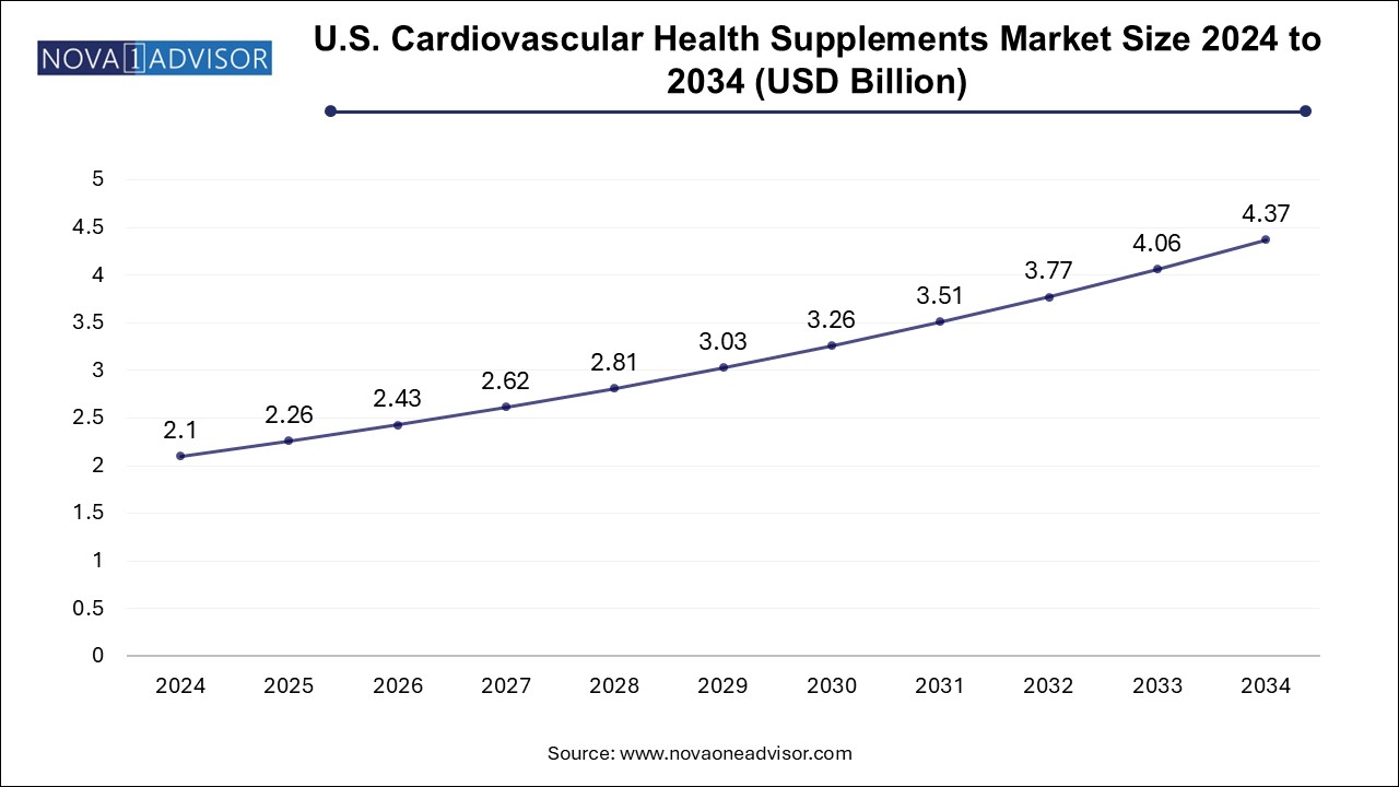 U.S. Cardiovascular Health Supplements Market Size 2024 To 2034