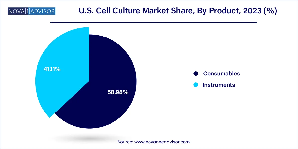 U.S. Cell Culture Market Share, By Product, 2023 (%)