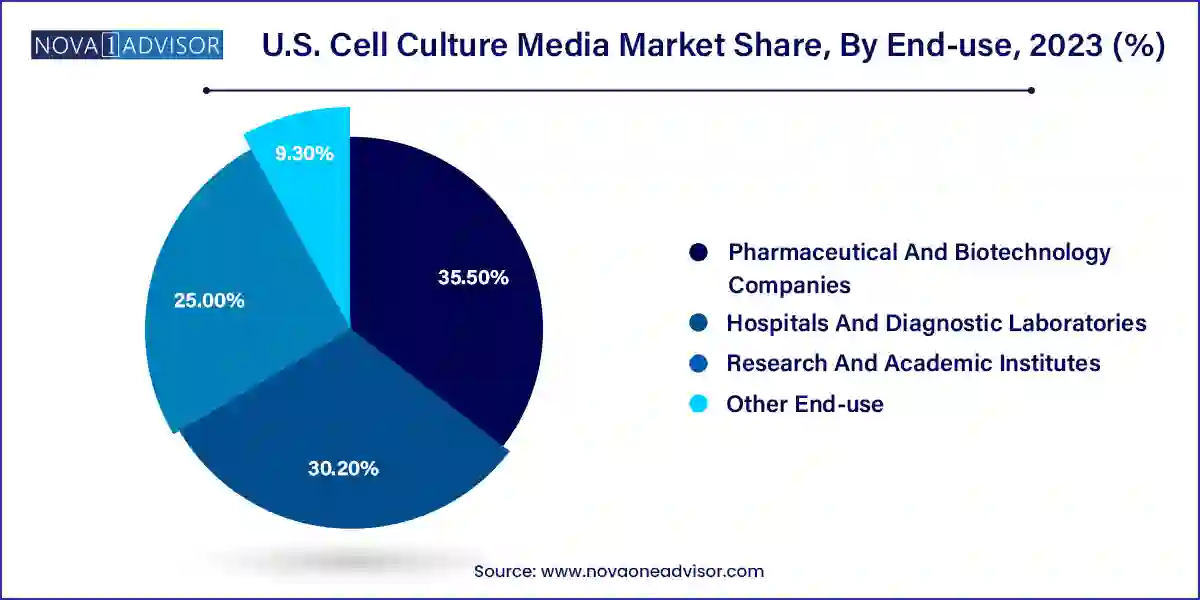 U.S. Cell Culture Media Market Share, By End-use, 2023 (%)