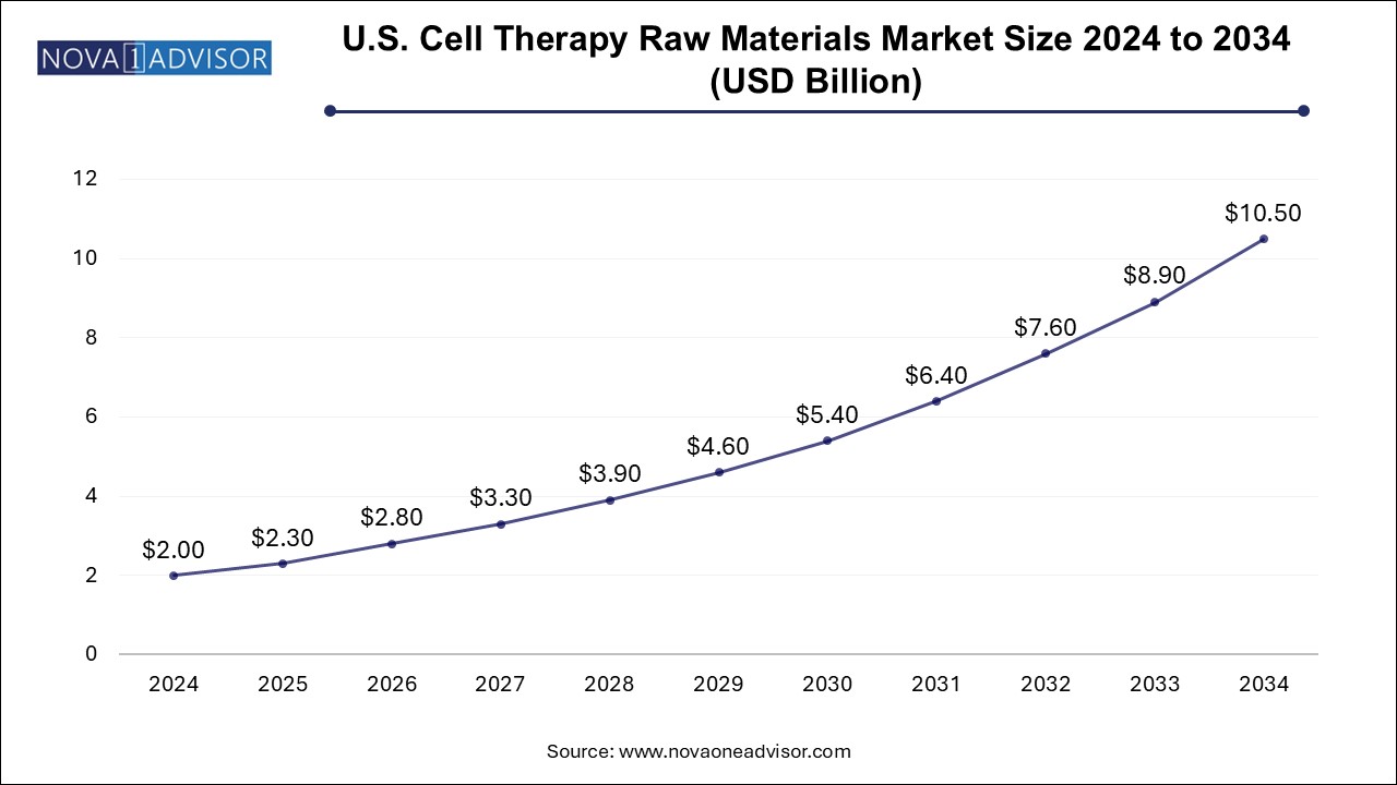 U.S. Cell Therapy Raw Materials market Size 2024 To 2034