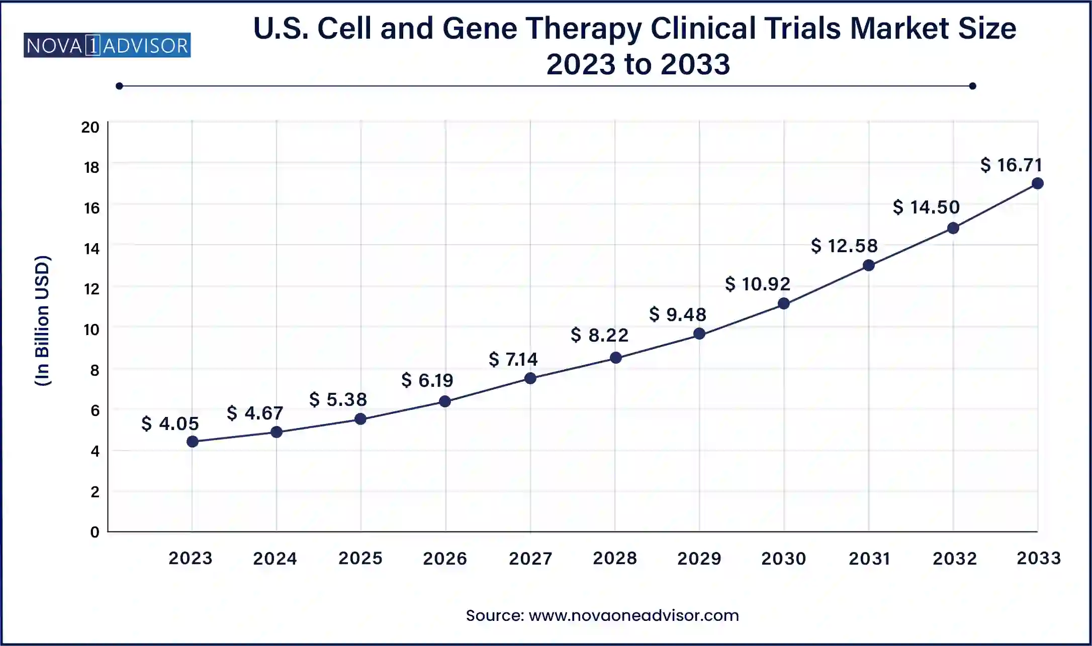 U.S. Cell and Gene Therapy Clinical Trials Market Size, 2024 to 2033