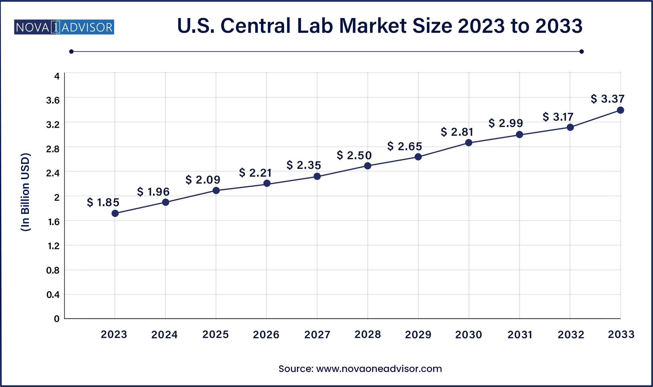 U.S. Central Lab Market Size, 2024 to 2033 