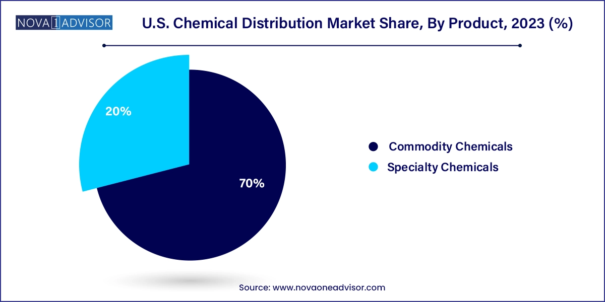 U.S. Chemical Distribution Market Share, By Product, 2023 (%)