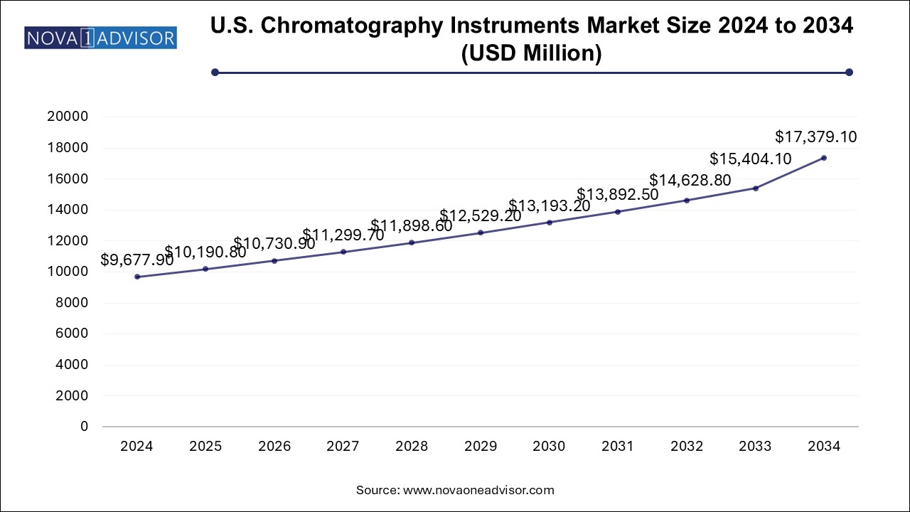 U.S. Chromatography Instruments Market Size 2024 To 2034