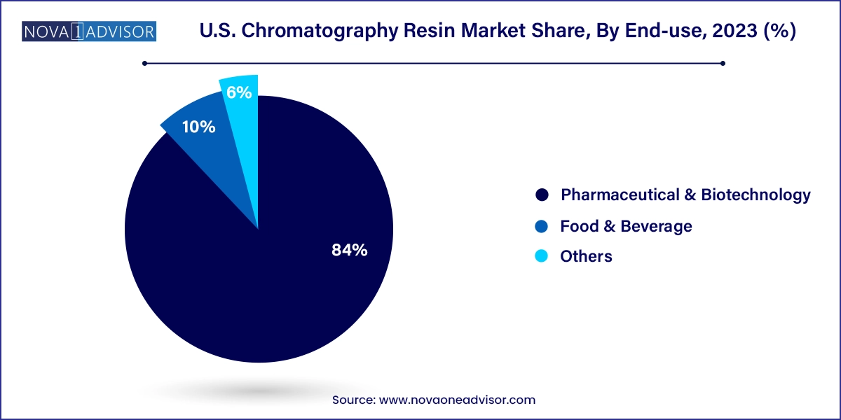 U.S. Chromatography Resin Market Share, By End-use, 2023 (%)