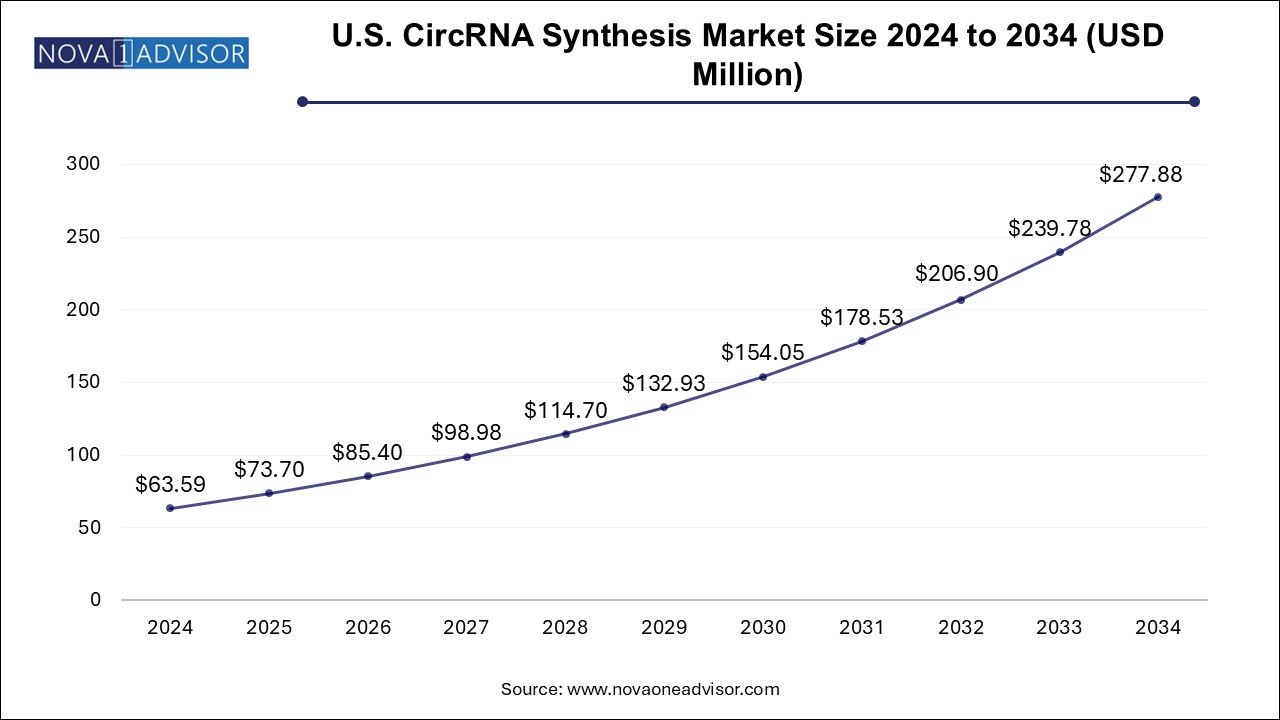 U.S. circRNA Synthesis Market Size 2024 To 2034