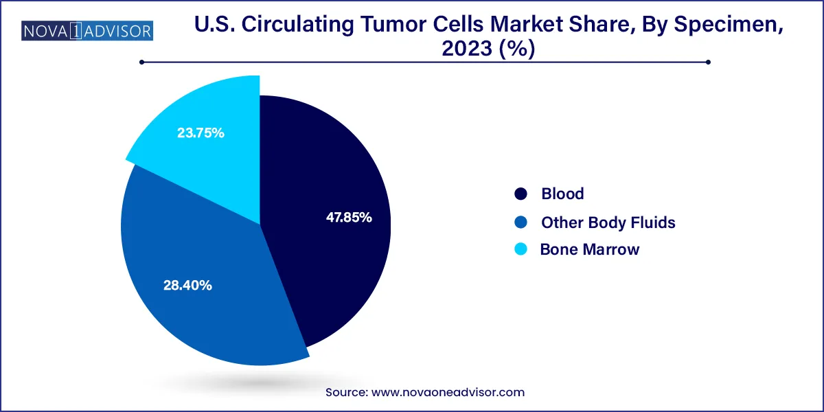 U.S. Circulating Tumor Cells Market Share, By Specimen, 2023 (%)