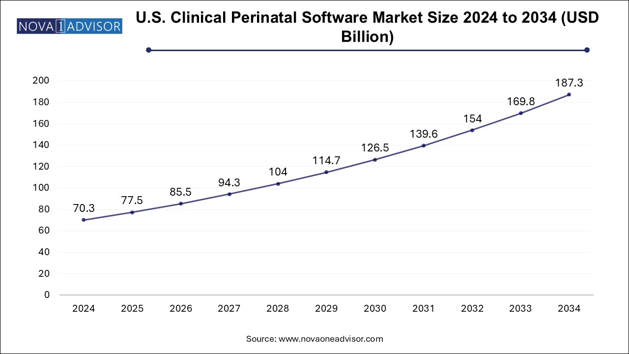 U.S. clinical perinatal software market Size 2024 To 2034