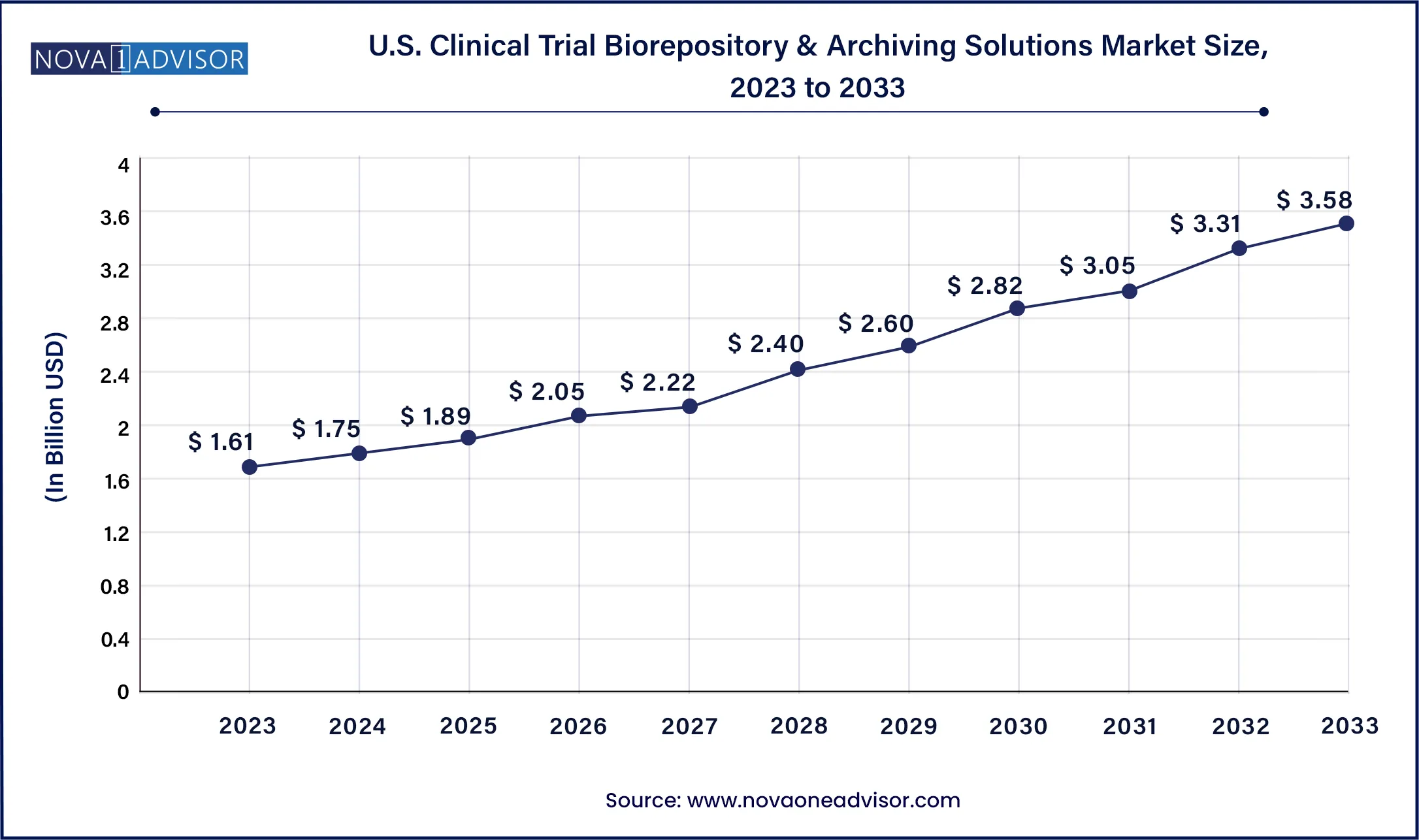 U.S. Clinical Trial Biorepository & Archiving Solutions Market Size, 2024 to 2033