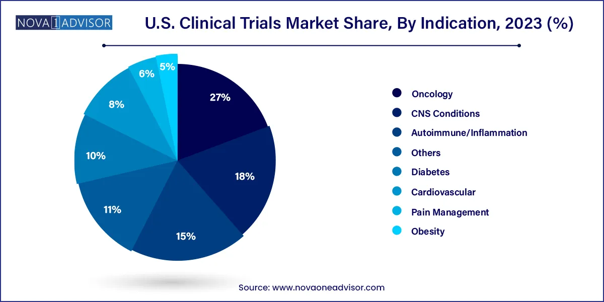 U.S. Clinical Trials Market Share, By Indication, 2023 (%)