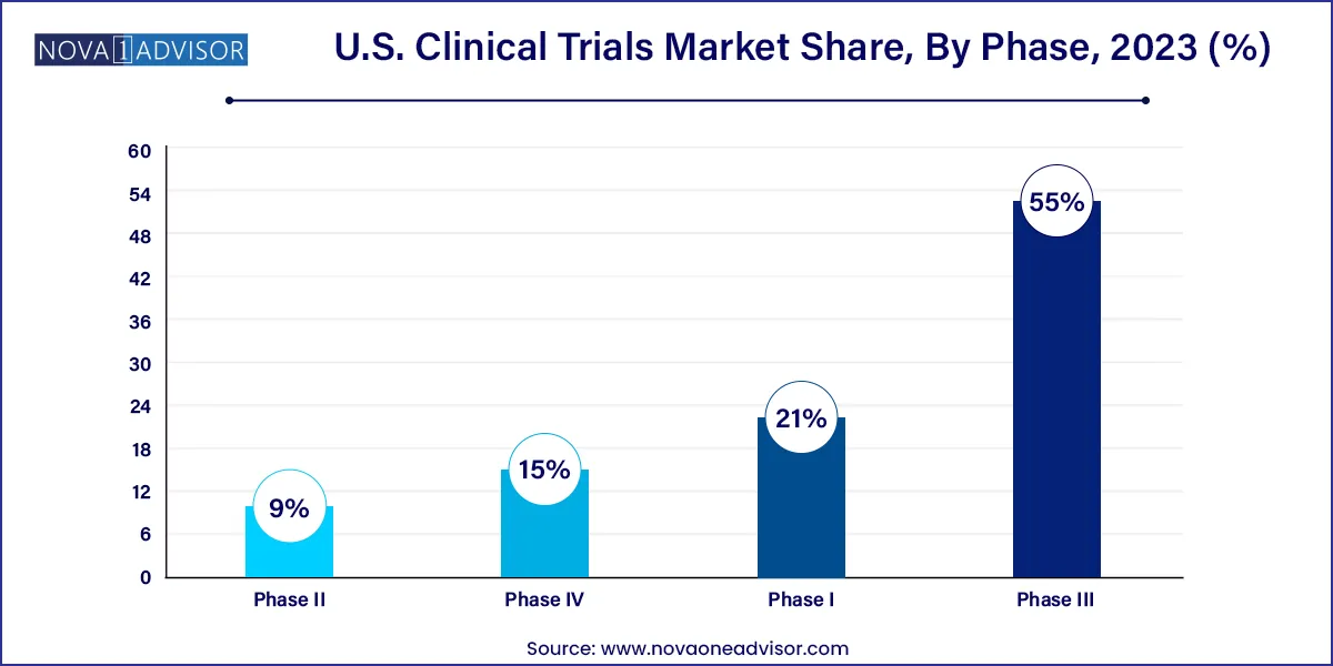 U.S. Clinical Trials Market Share, By Phase, 2023 (%)