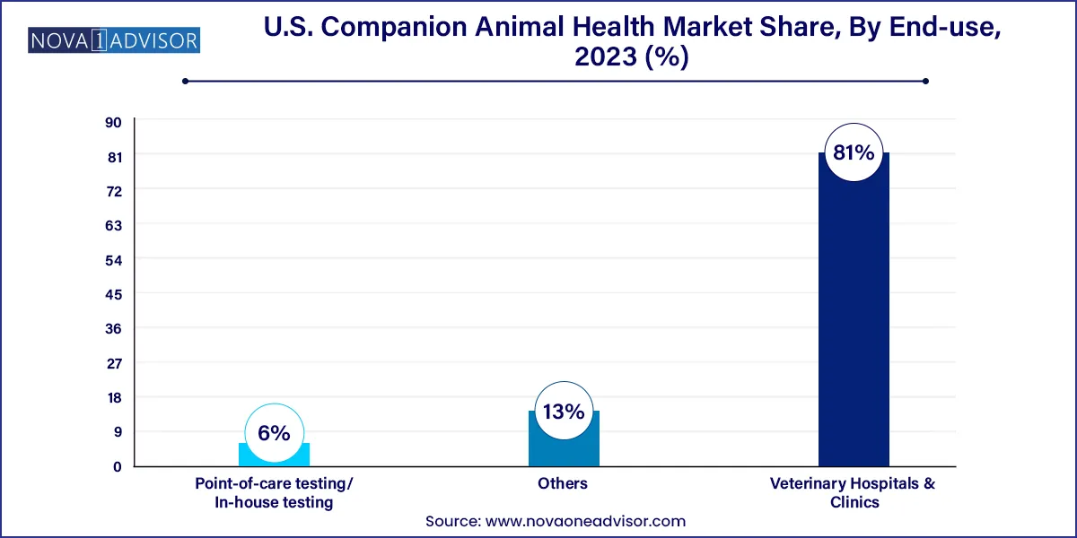U.S. Companion Animal Health Market Share, By End-use, 2023 (%)