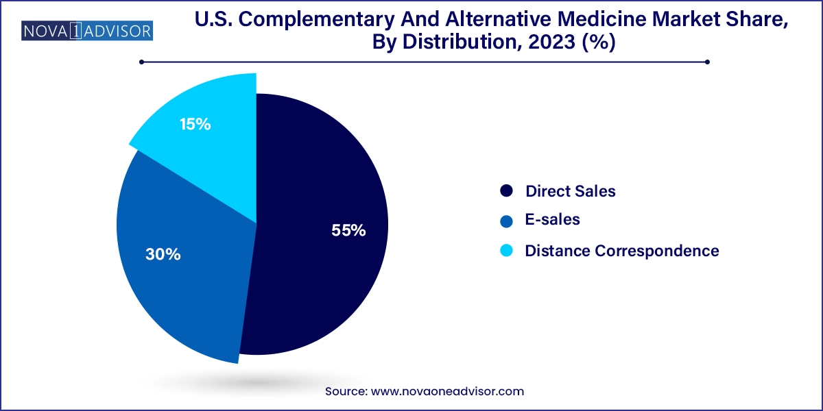 U.S. Complementary And Alternative Medicine Market Share, By Distribution, 2023 (%)