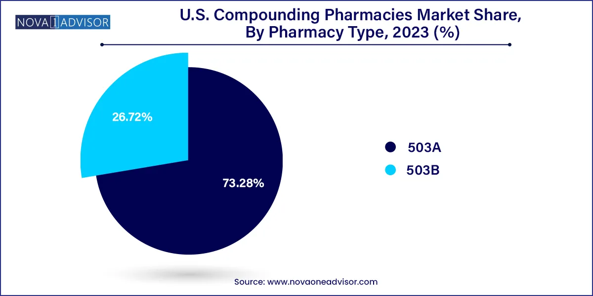 U.S. Compounding Pharmacies Market Share, By Pharmacy Type, 2023 (%)