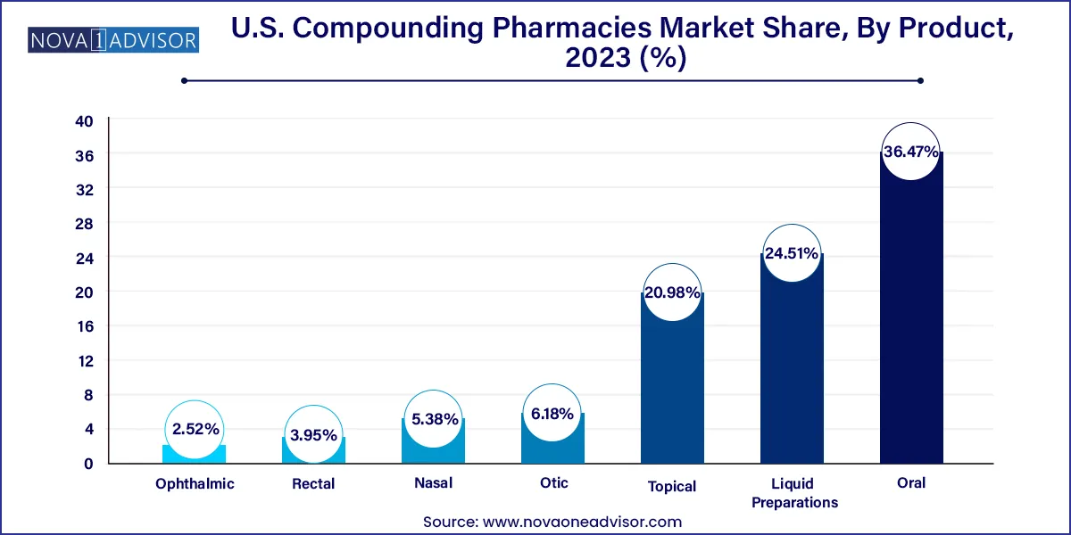 U.S. Compounding Pharmacies Market Share, By Product, 2023 (%)