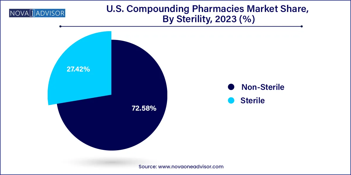 U.S. Compounding Pharmacies Market Share, By Sterility, 2023 (%)