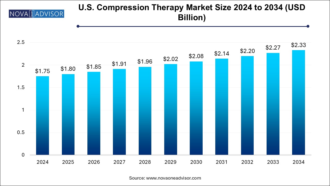 U.S. Compression Therapy Market Size 2024 To 2034