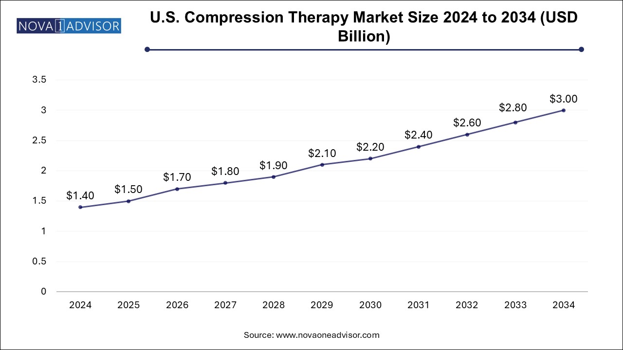 U.S. Compression Therapy Market Size 2024 To 2034