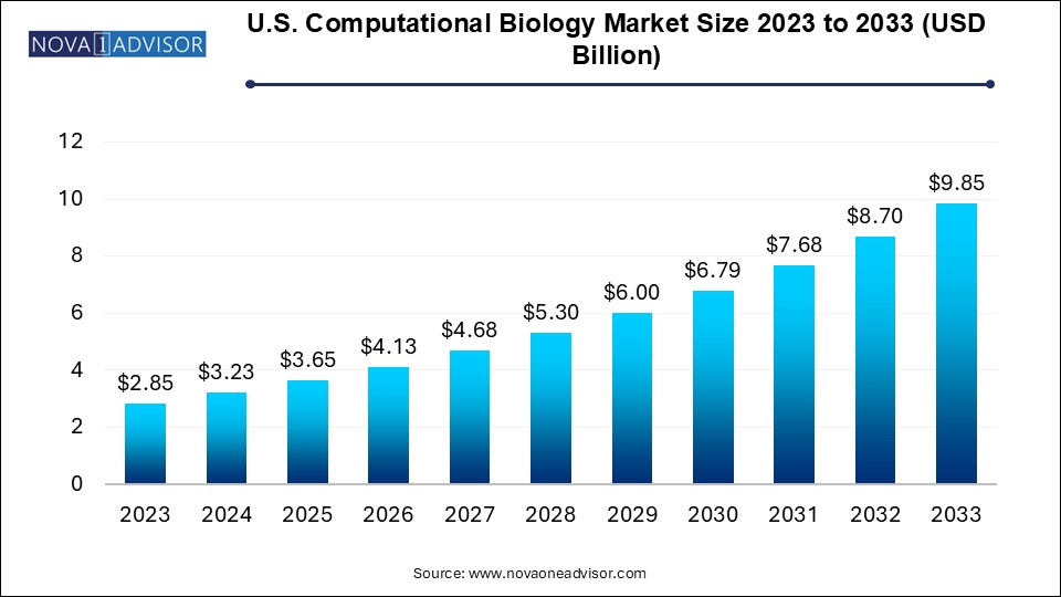 U.S. Computational Biology Market Size 2023 To 2033