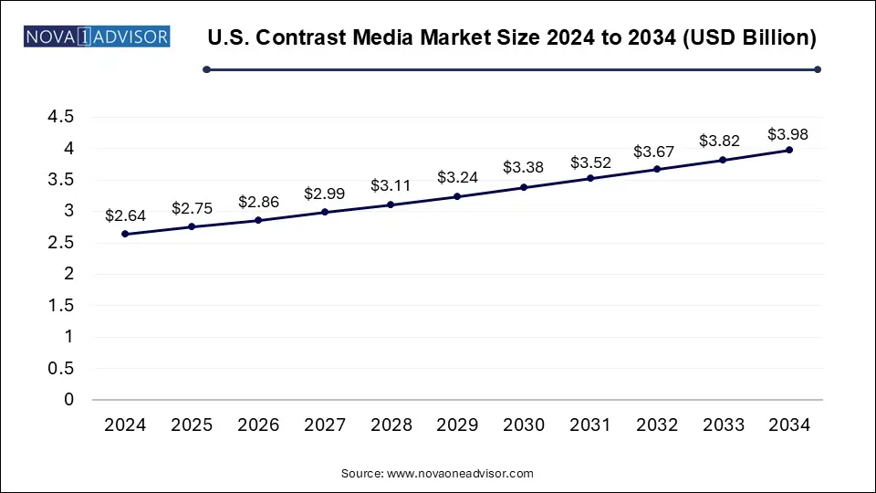 U.S. Contrast Media Market Size 2024 To 2034