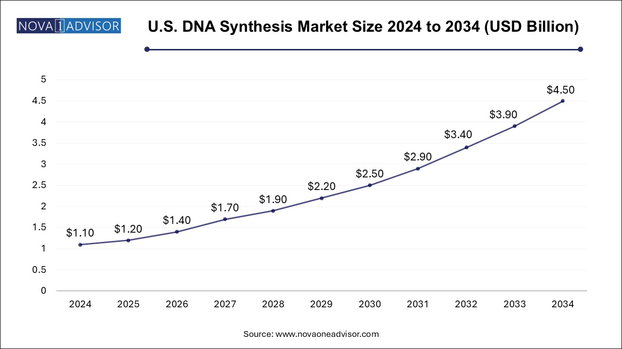 U.S. DNA synthesis market Size 2024 To 2034