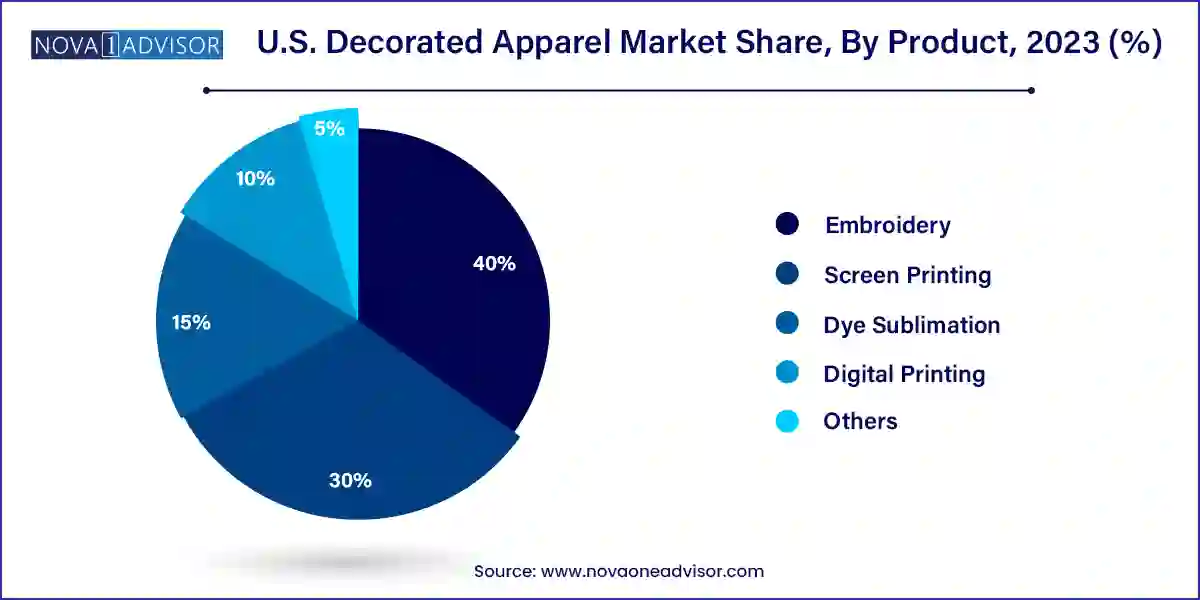 U.S. Decorated Apparel Market Share, By Product, 2023 (%)