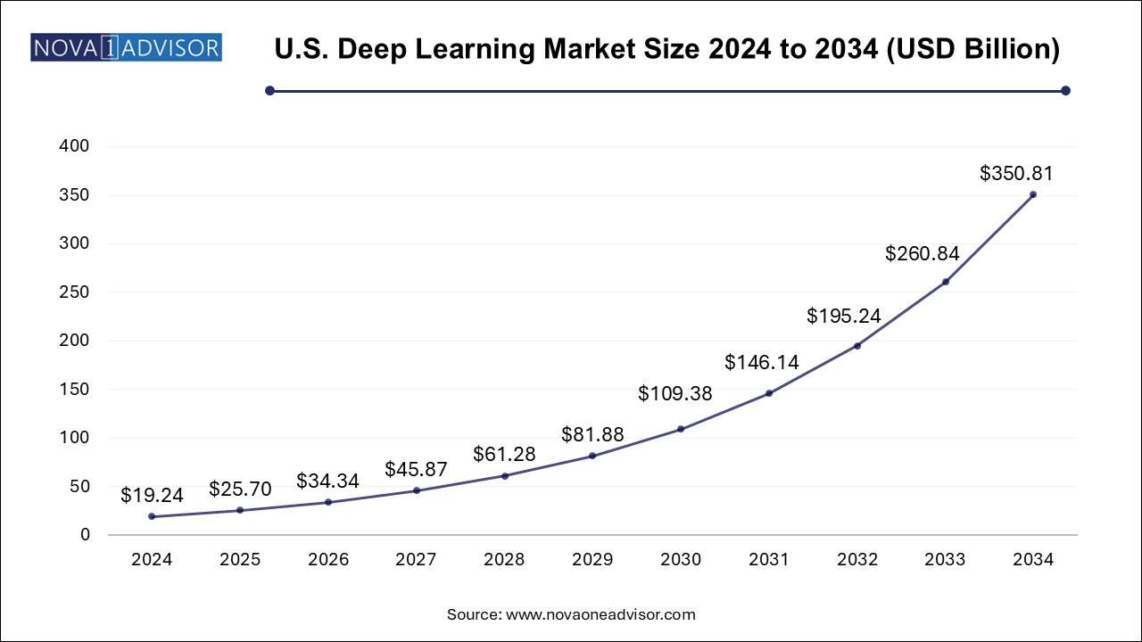 U.S. Deep Learning Market Size 2024 To 2034