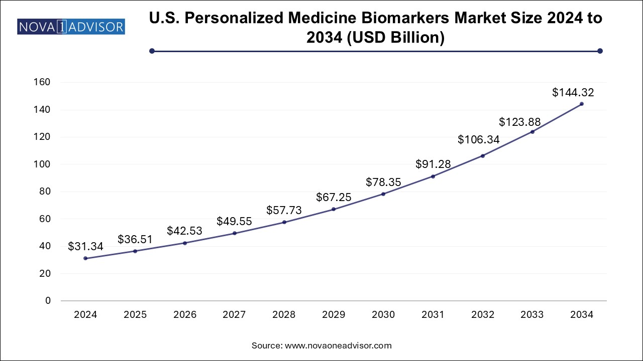 U.S. Dental Service Organization Market Size 2024 To 2034