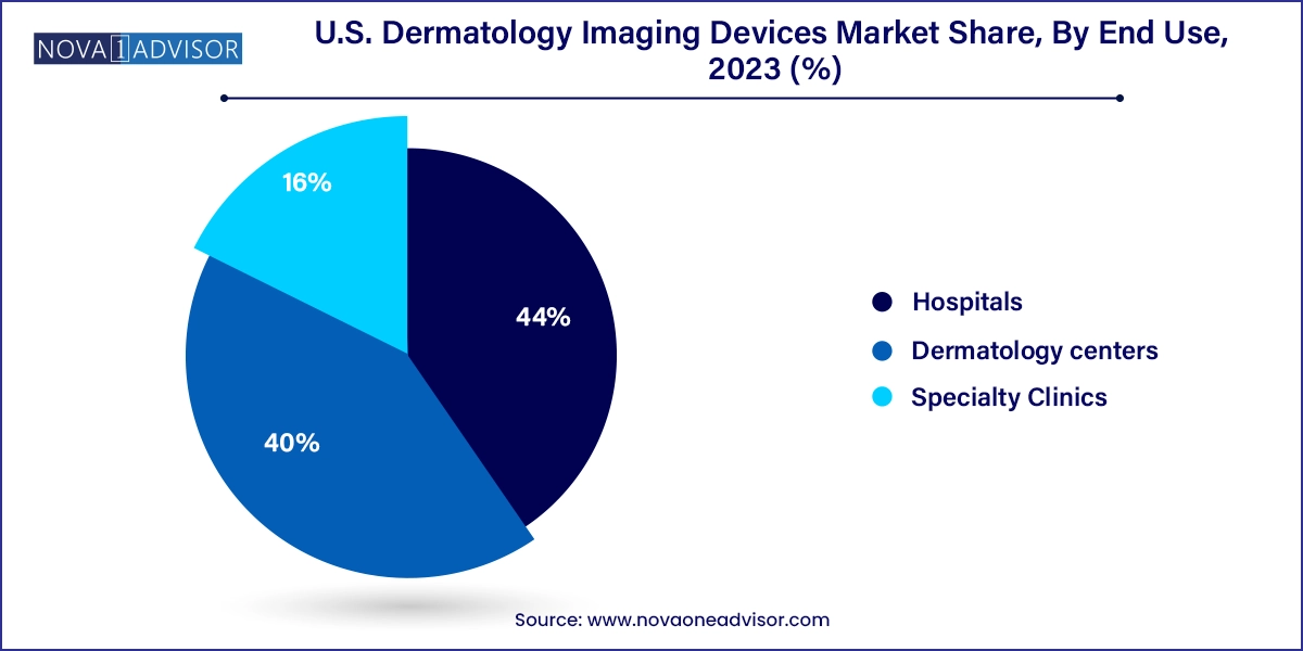 U.S. Dermatology Imaging Devices Market Share, By End Use, 2023 (%)