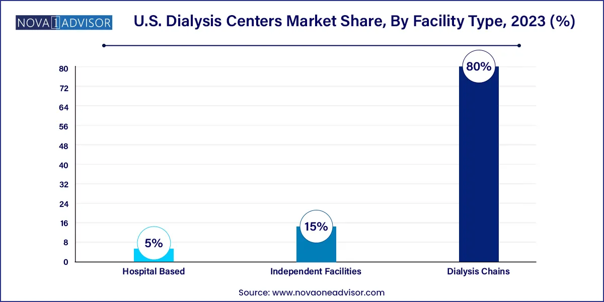 U.S. Dialysis Centers Market Share, By Facility Type, 2023 (%)