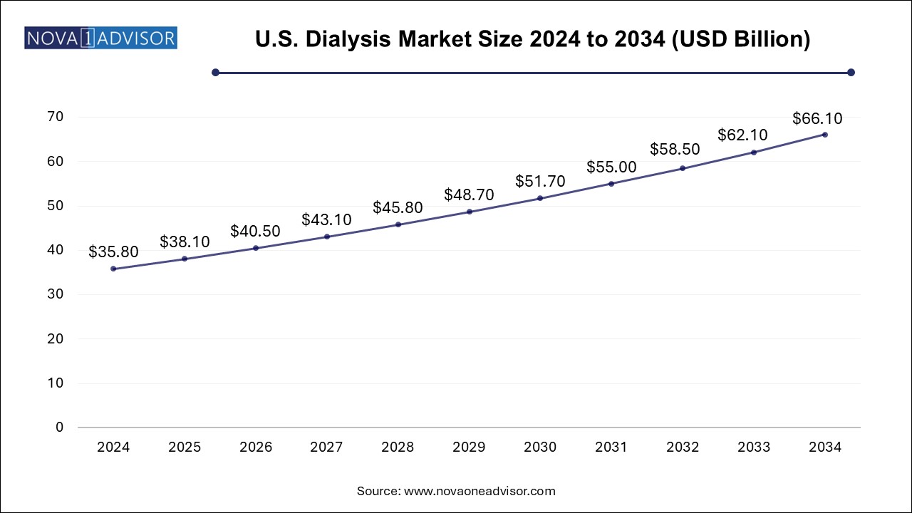 U.S. dialysis market Size 2024 To 2034