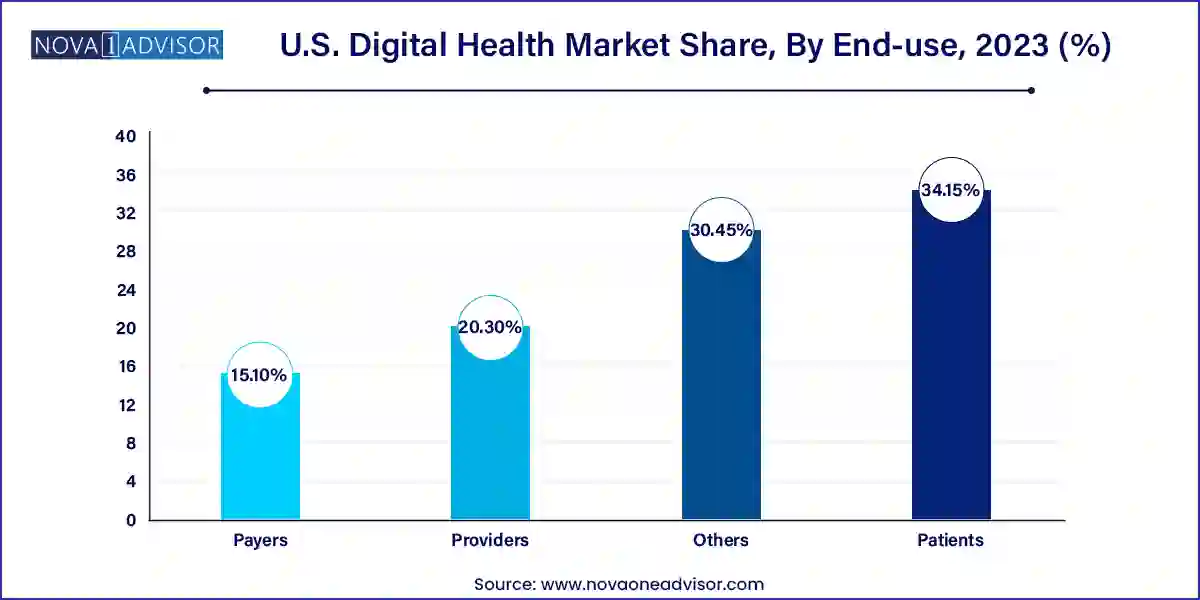 U.S. Digital Health Market Share, By End-use, 2023 (%)