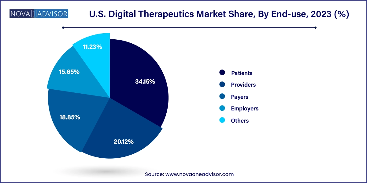 U.S. Digital Therapeutics Market Share, By End-use, 2023 (%)