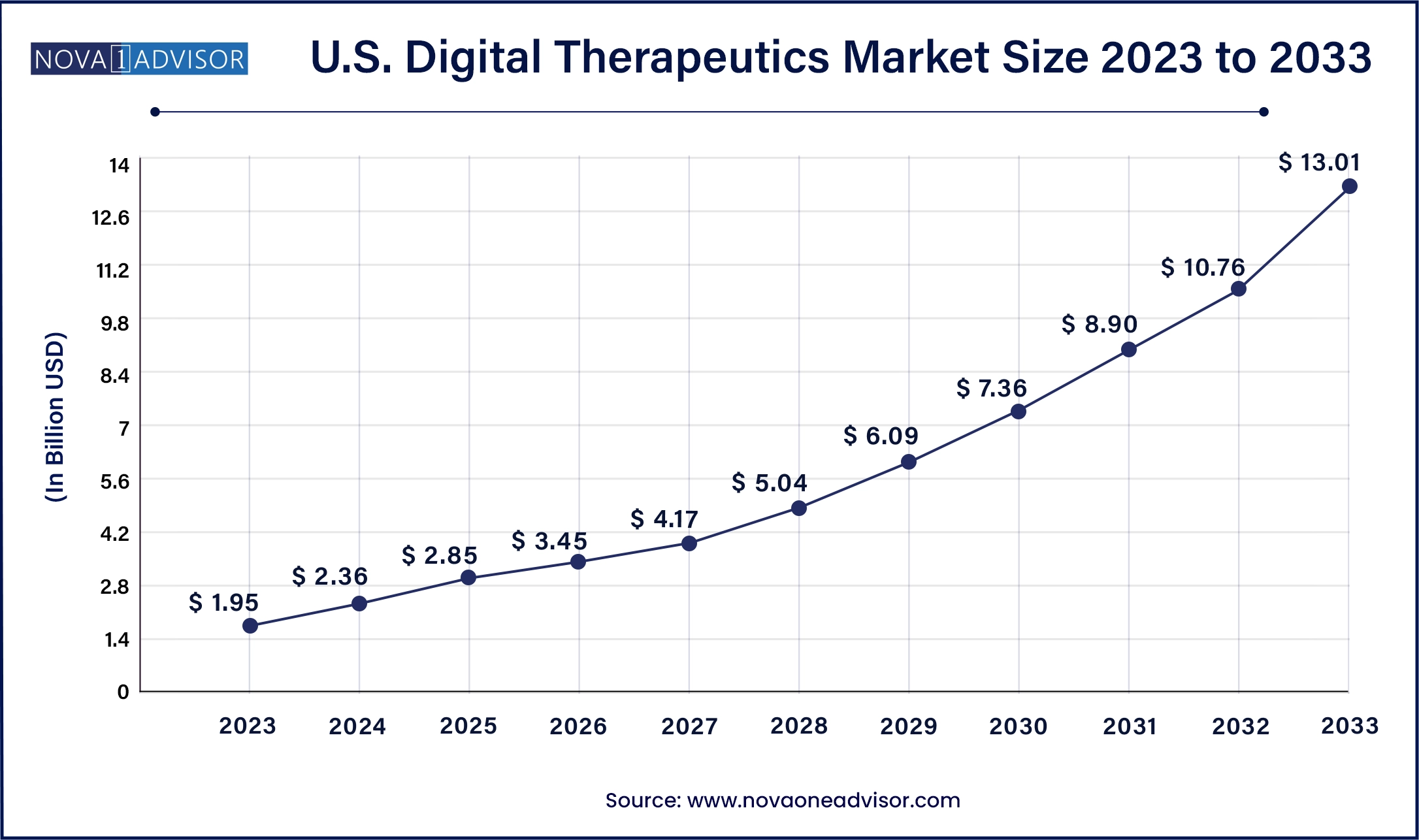 U.S. Digital Therapeutics Market Size, 2024 to 2033