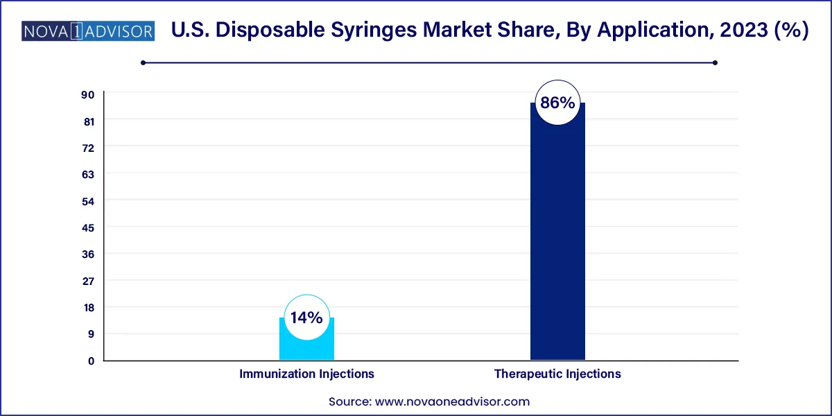 U.S. Disposable Syringes Market Share, By Application, 2023 (%)