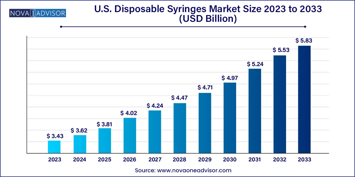 U.S Disposable Syringes Market Size 2024 To 2033