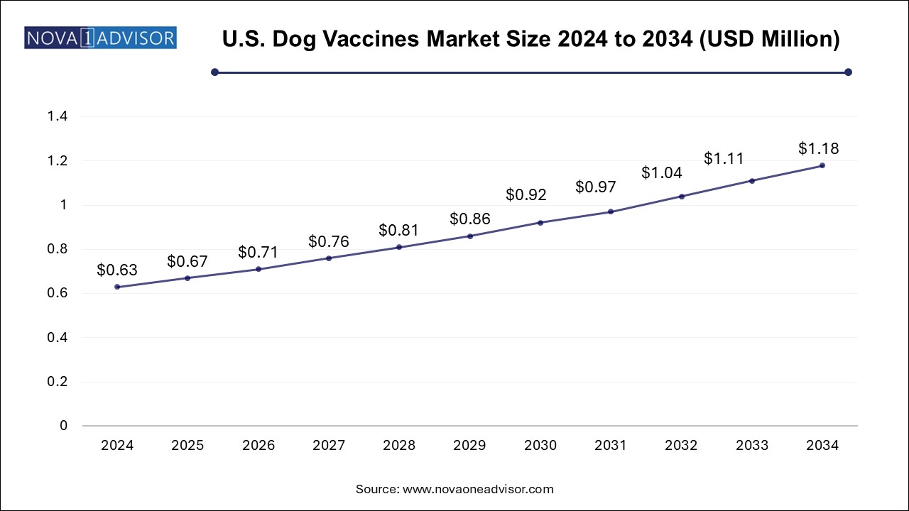 U.S. Dog Vaccines Market Size 2024 To 2034