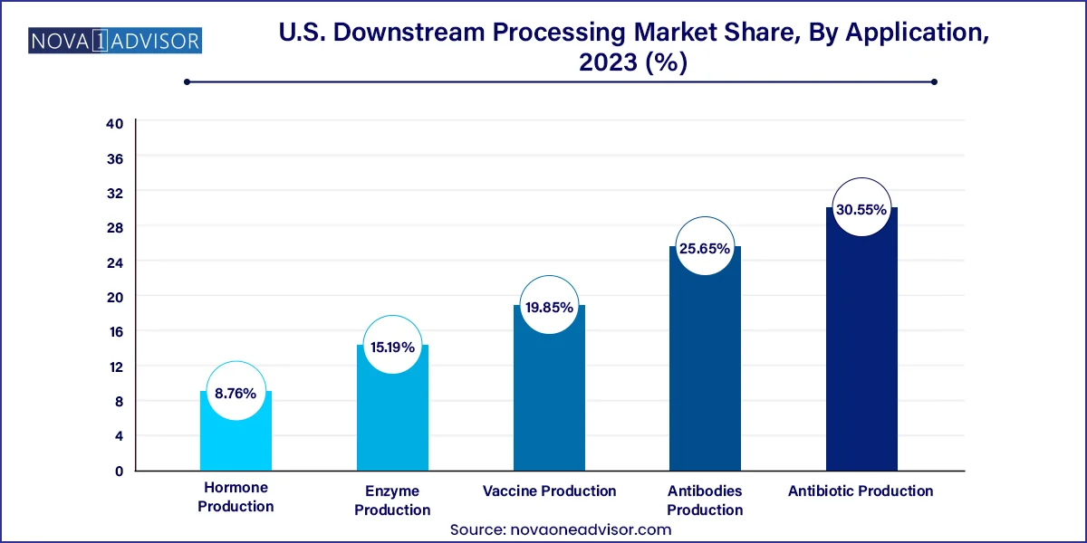 U.S. Downstream Processing Market Share, By Application, 2023 (%)