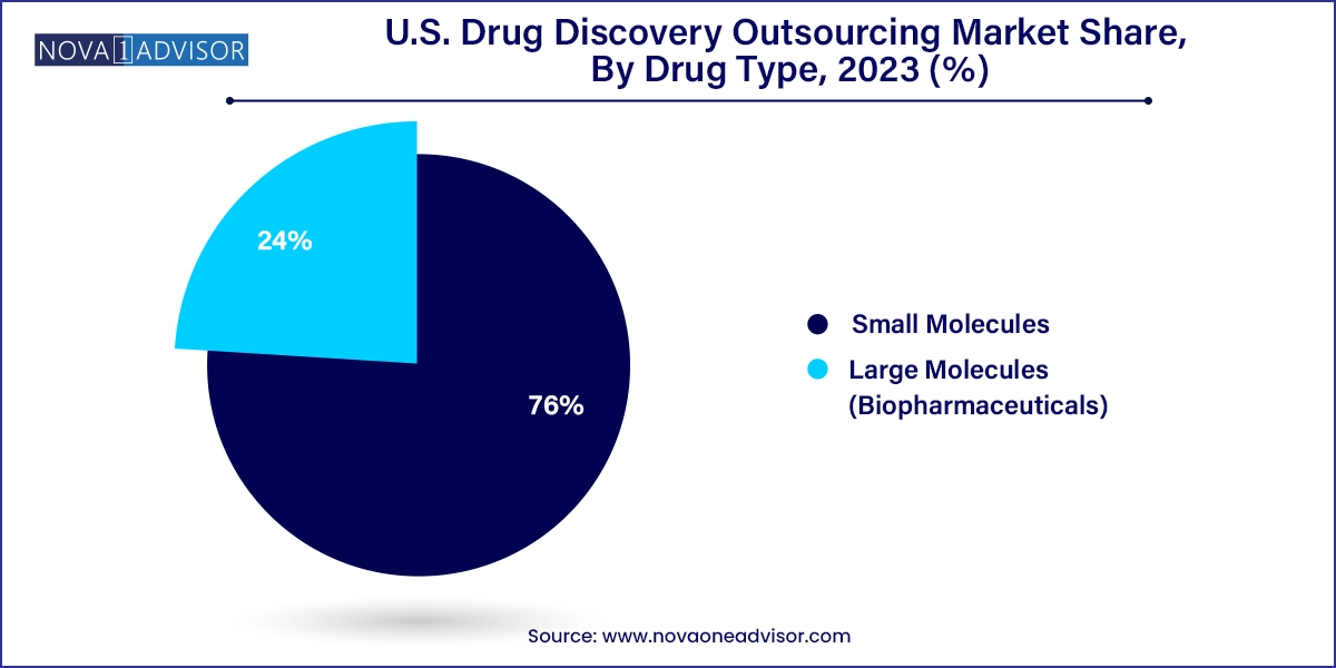 U.S. Drug Discovery Outsourcing Market Share, By Drug Type, 2023