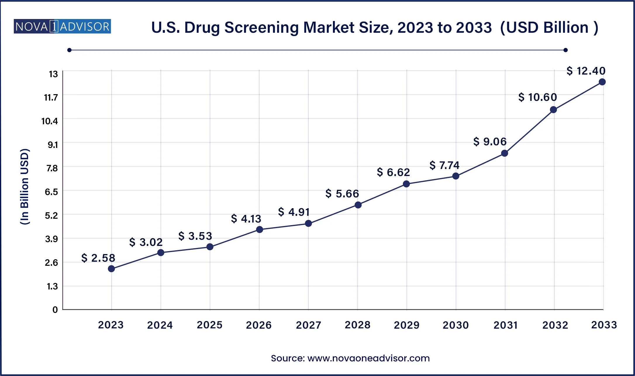 U.S. Drug Screening Market Size, 2024 to 2033