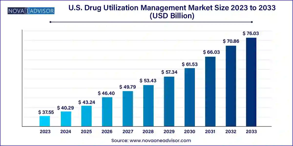 U.S. Drug Utilization Management Market Size | Companies