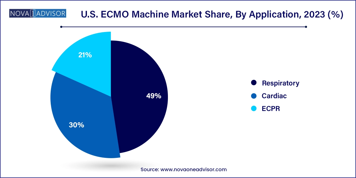 U.S. ECMO Machine Market Share, By Application, 2023 (%)