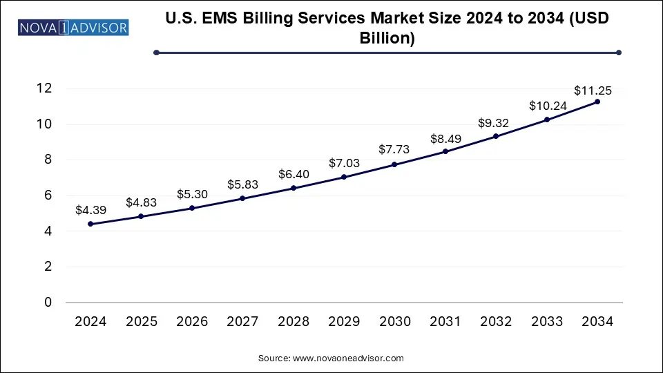 U.S. EMS Billing Services Market Size 2024 To 2034