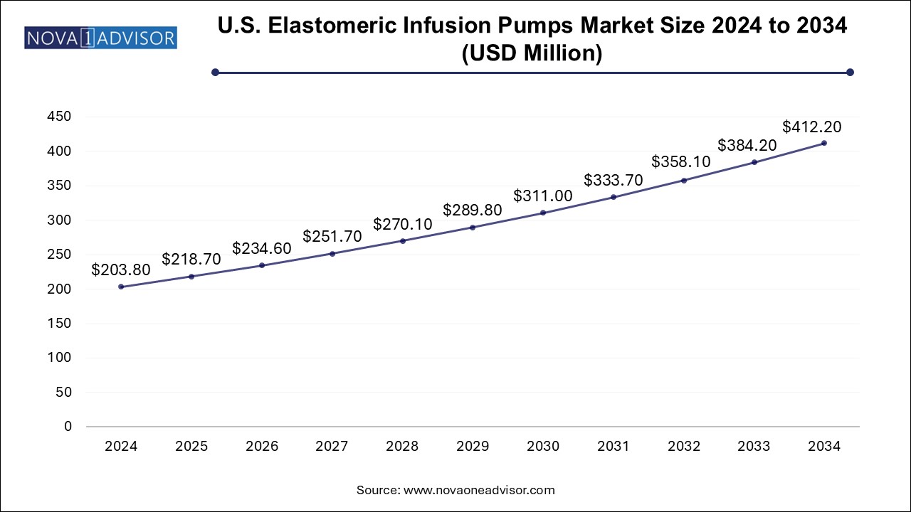 U.S. Elastomeric Infusion Pumps Market Size 2024 To 2034