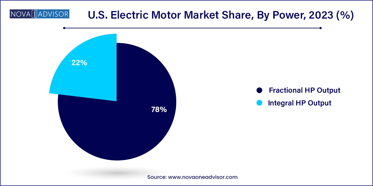 U.S. Electric Motor Market Share, By Power, 2023 (%)