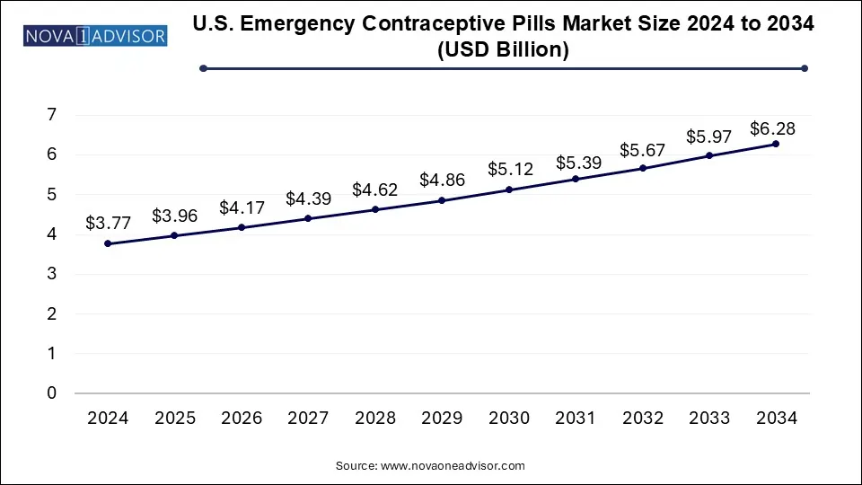 U.S. Emergency Contraceptive Pills Market Size 2024 To 2034