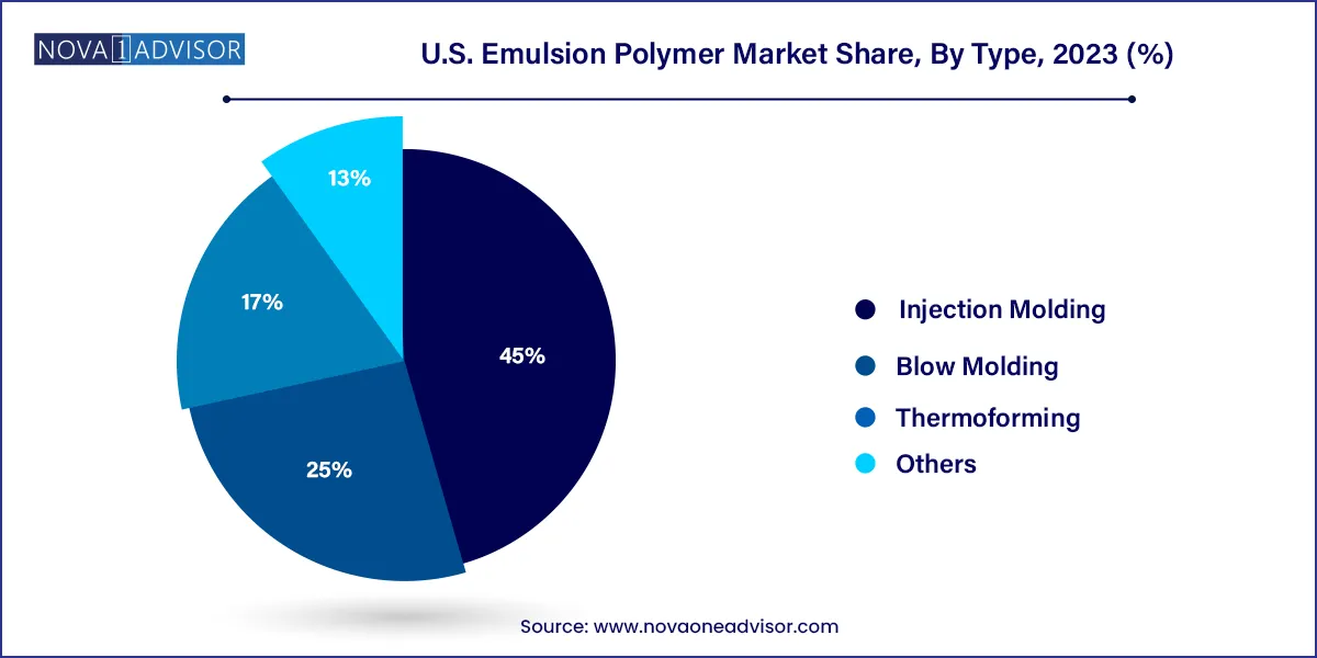 U.S. Emulsion Polymer Market Share, By Type, 2023 (%)