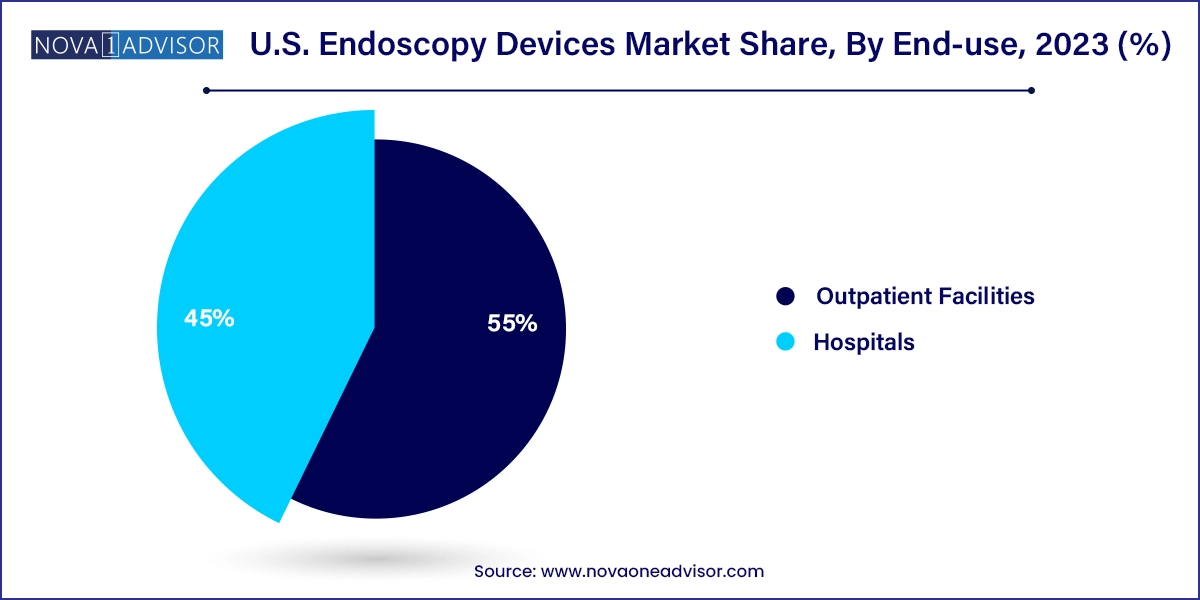 U.S. Endoscopy Devices Market Share, By End-use, 2023 (%)