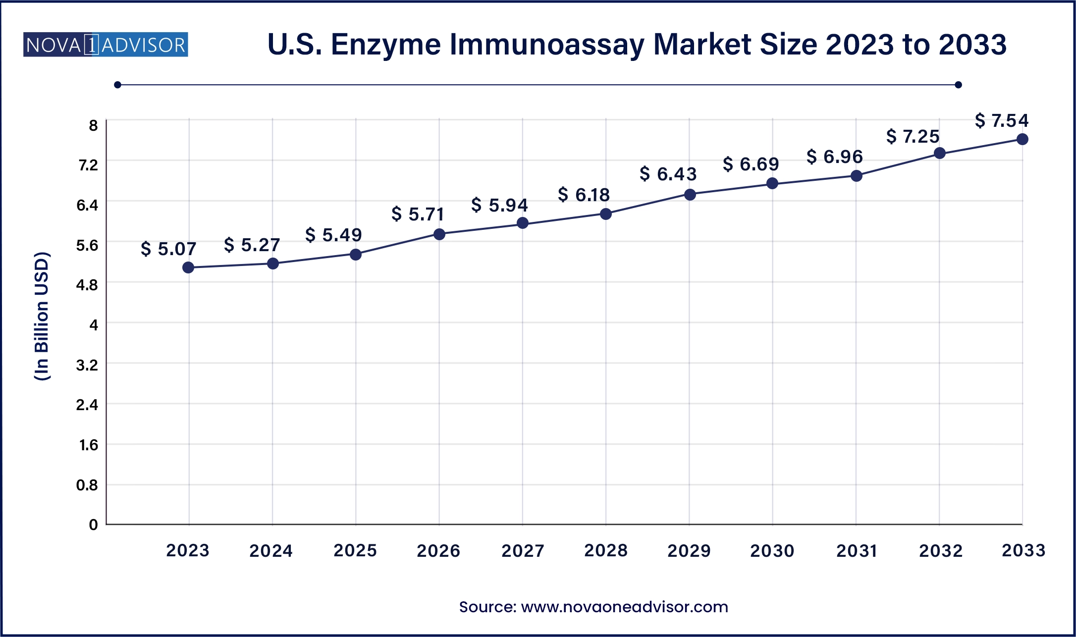 U.S. Enzyme Immunoassay Market Size, 2024 to 2033